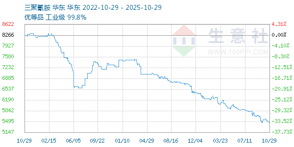 三聚氰胺走势图
