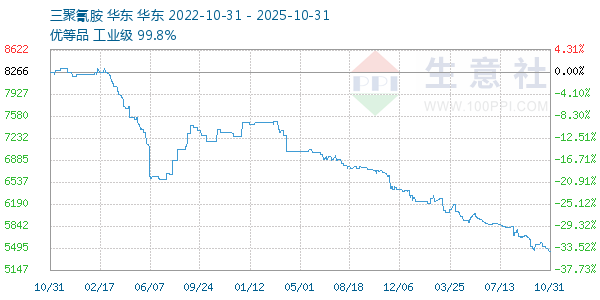 三聚氰胺走势图