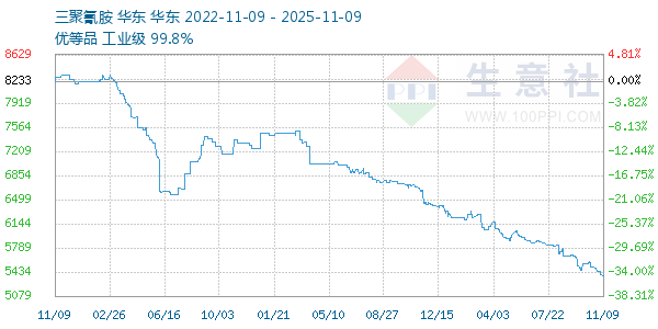 三聚氰胺走势图