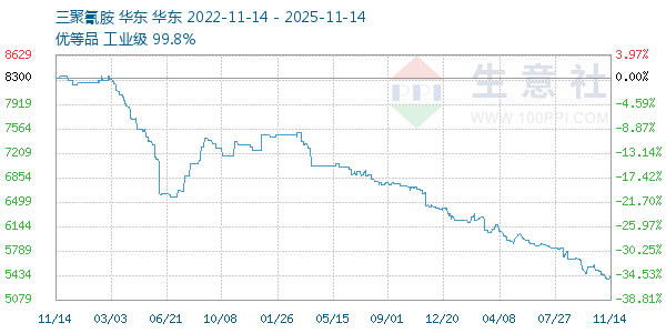 三聚氰胺走势图