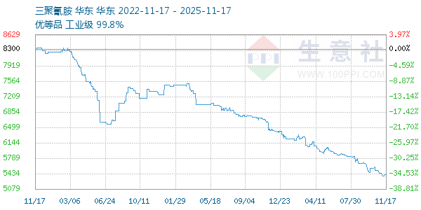 三聚氰胺走势图