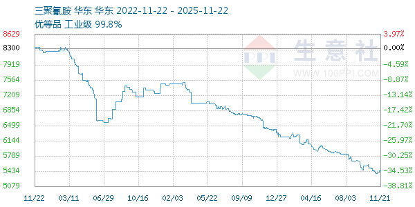 三聚氰胺走势图