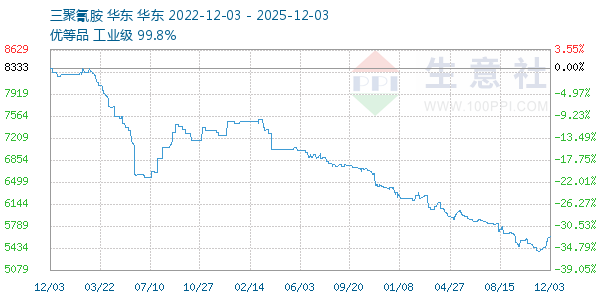 三聚氰胺走势图