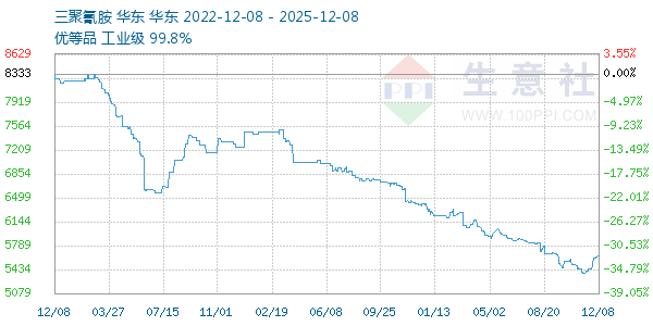 三聚氰胺走势图