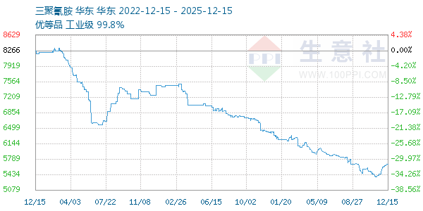 三聚氰胺走势图