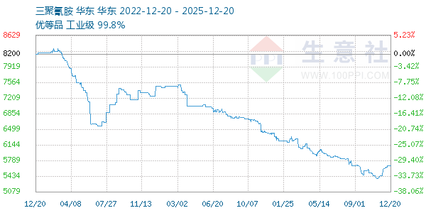 三聚氰胺走势图