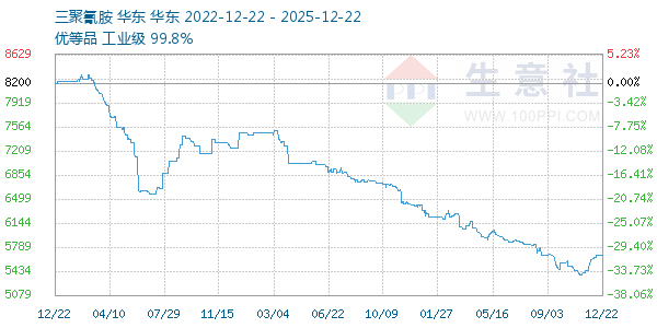 三聚氰胺走势图