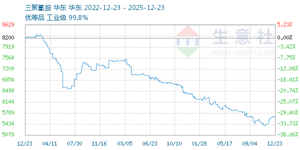 三聚氰胺走势图