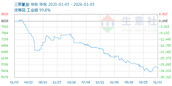 三聚氰胺走势图