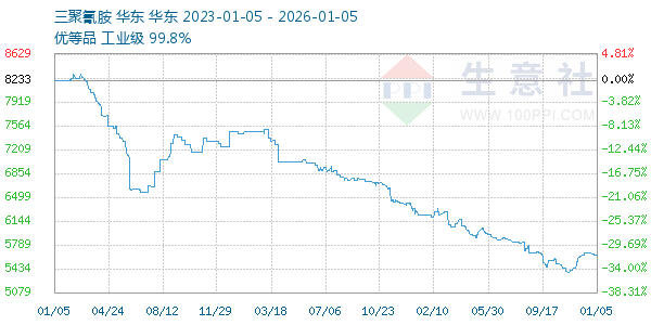 三聚氰胺走势图