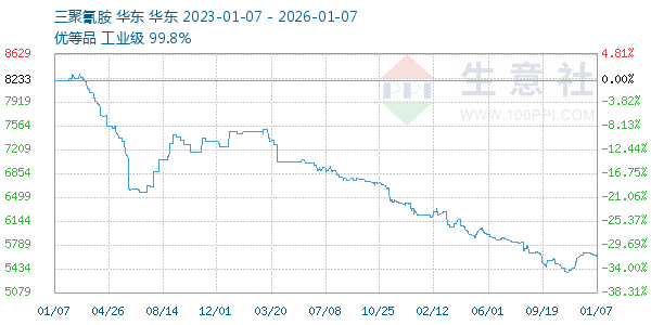 三聚氰胺走势图