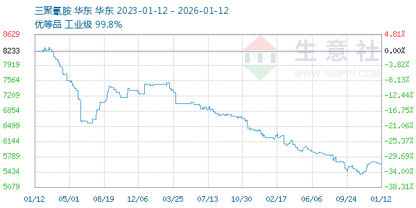 三聚氰胺走势图
