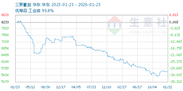 三聚氰胺走势图