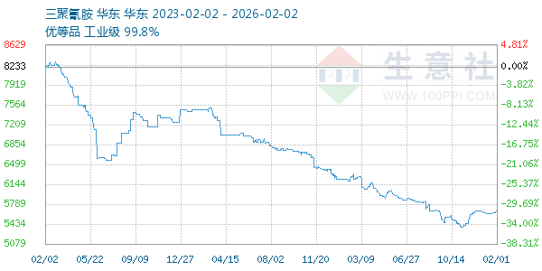 三聚氰胺走势图