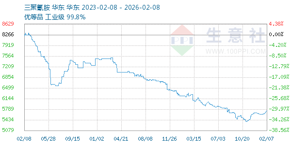 三聚氰胺走势图