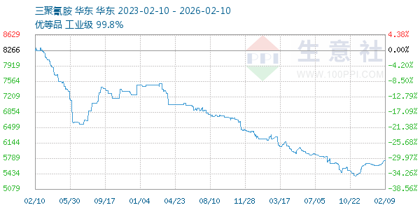三聚氰胺走势图