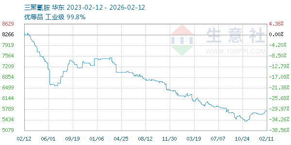 三聚氰胺走势图