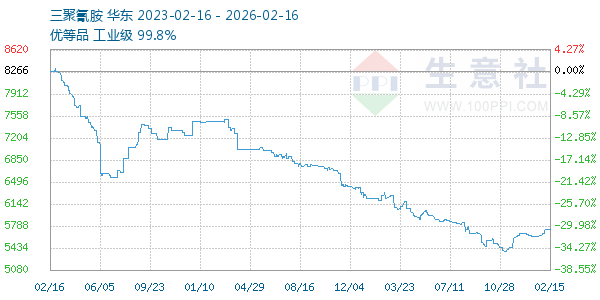 三聚氰胺走势图