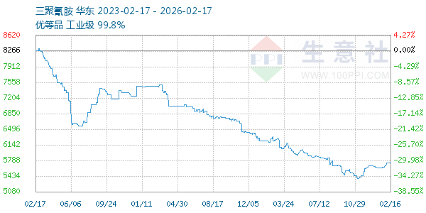 三聚氰胺走势图