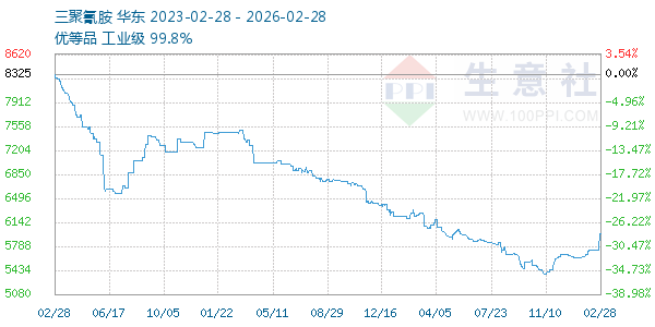 三聚氰胺走势图