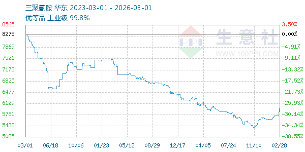 三聚氰胺走势图