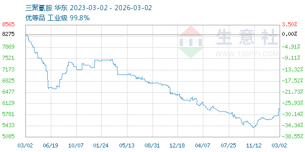 三聚氰胺走势图