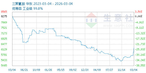 三聚氰胺走势图