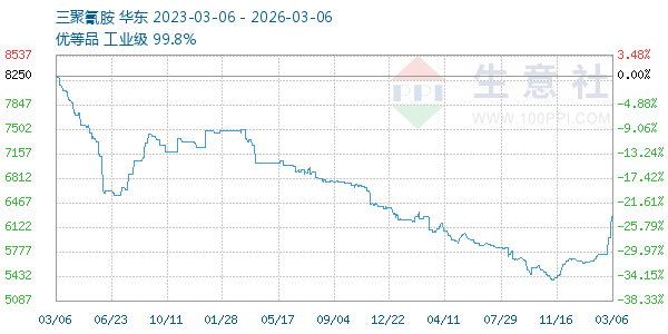 三聚氰胺走势图