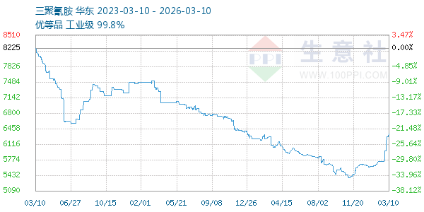 三聚氰胺走势图