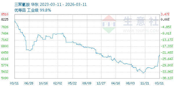 三聚氰胺走势图