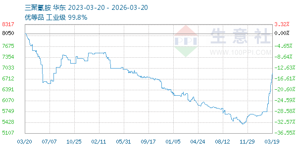 三聚氰胺走势图