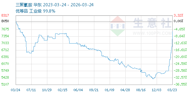 三聚氰胺走势图