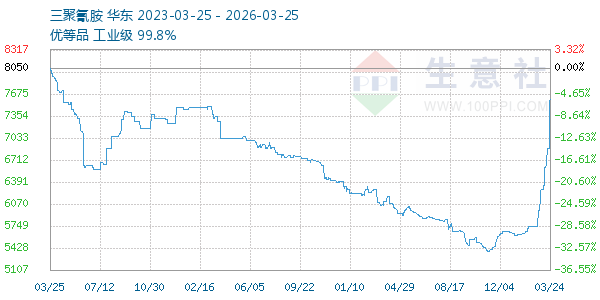 三聚氰胺走势图