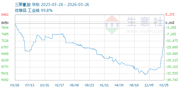 三聚氰胺走势图