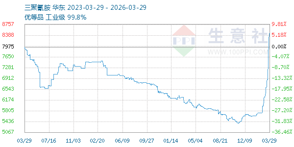三聚氰胺走势图