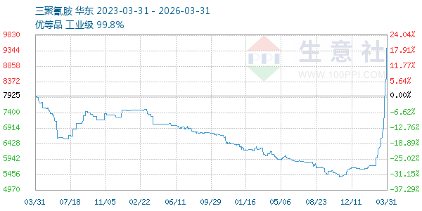 三聚氰胺走势图