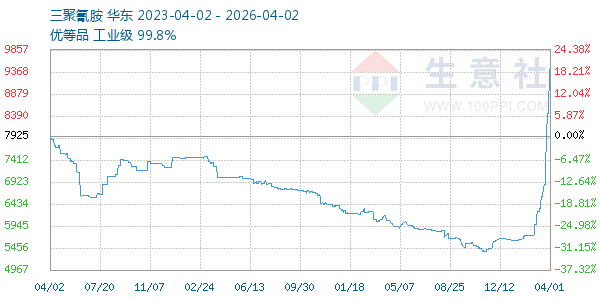 三聚氰胺走势图