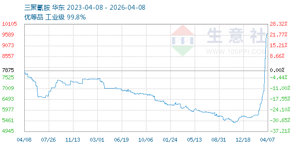 三聚氰胺走势图
