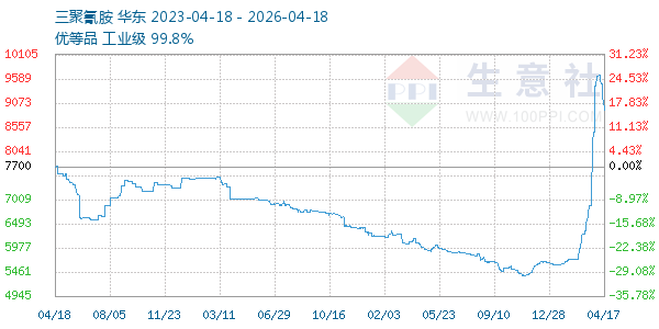 三聚氰胺走势图