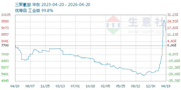 三聚氰胺走势图