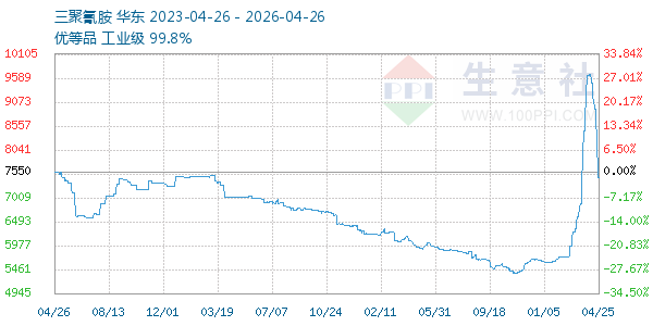 三聚氰胺走势图