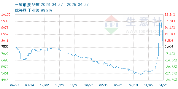 三聚氰胺走势图