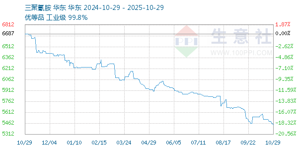 三聚氰胺走勢(shì)圖