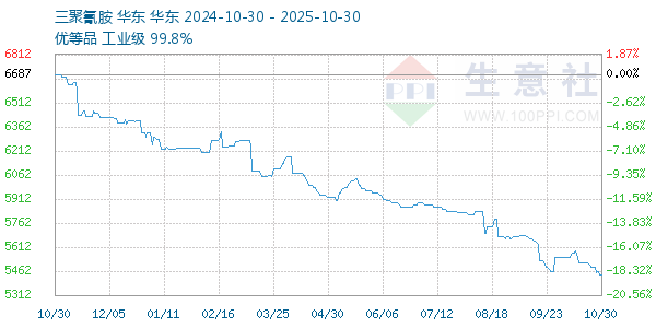 三聚氰胺走势图