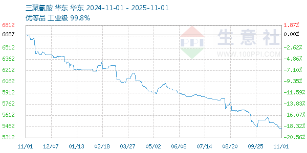 三聚氰胺走势图