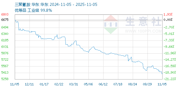 三聚氰胺走势图