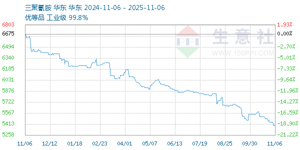 三聚氰胺走势图