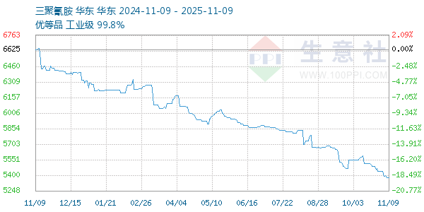 三聚氰胺走势图