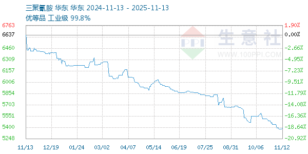 三聚氰胺走势图