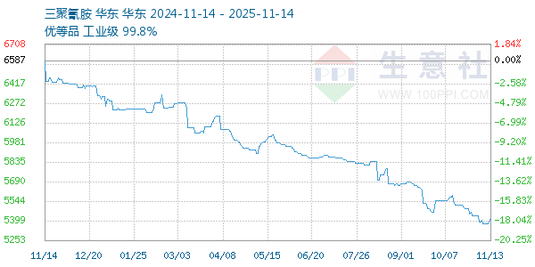 三聚氰胺走势图